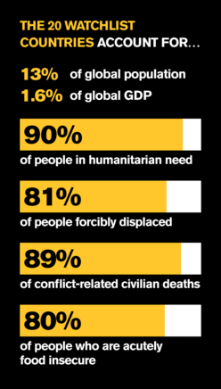 The 20 Watchlist countries account for 13% of the global population and 1.6% of the global GDP. They also account for 90% of people in humanitarian need, 81% of people forcibly displaced, 89% of conflict-related civilian deaths and 80% of people who are acutely food insecure.