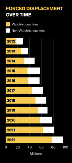 A graph of forced displacement over time.