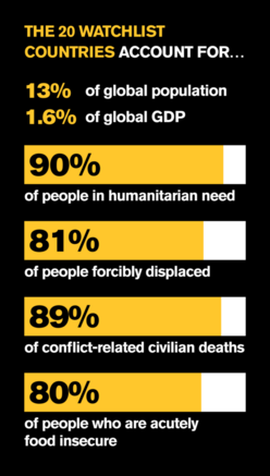 Graph showing distribution of countries on the Watchlist