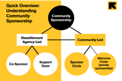 Diagram of community sponsorship, breaking down into types of community sponsorships and the key stakeholders involved