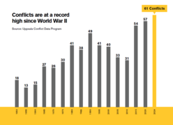 Uppsala conflicts data chart WL 2026
