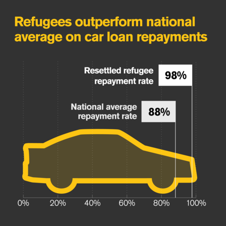 Refugee car loan repayments Refugee car loan repayments