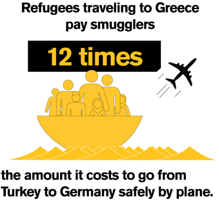Cost of smuggling refugees Refugees traveling to Greece pay smugglers 12 times the amountit costs to go from Turkey to Germany safely by plane.