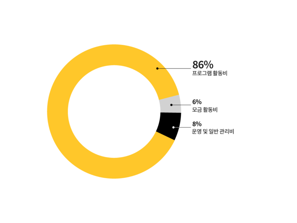 국제구조위원회는 86%를 프로그램 운영에 사용하고 있습니다.