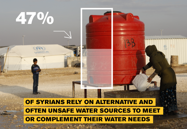 47% of Syrians rely on alternative and often water sources to meet or complement their water needs.