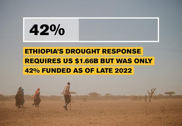 Ethiopia's drought response requires $1.66B but was only 42% funded as of late 2022.