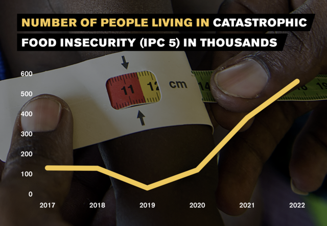 A chart displaying the upwards trend in number of people facing IPC 5 conditions over time.