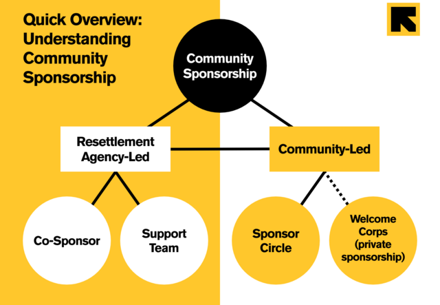 Understanding Community Sponsorship: Community Sponsorship is an umbrella term that can describe Agency-Led Resettlement and Community-Led Resettlement. Agency-Led Resettlement can be in the form of co-sponsorship or a support team. Community-Led Resettlement can be in the form of Sponsor Circle or private sponsorship via Welcome Corps.