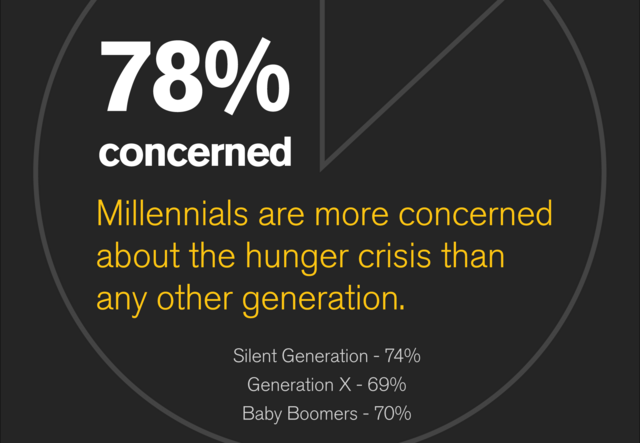 78% concerned millennials are more concerned about the hunger crisis than any other generation.