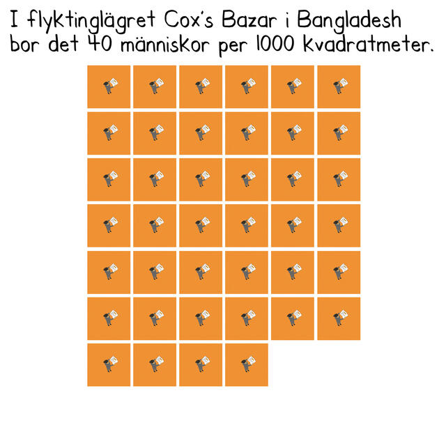 I flyktinglägret Cox’s Bazar i Bangladesh bor det 40 människor per 1000 kvadratmeter.