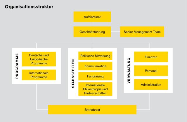 Organigramm von IRC