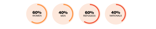 60% Women, 40% Men, 60% Refugees, 40% Nationals