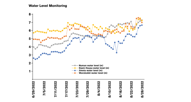Google Climate Resiliency water level chart image