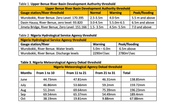 Google Climate Resiliency thresholds tables image