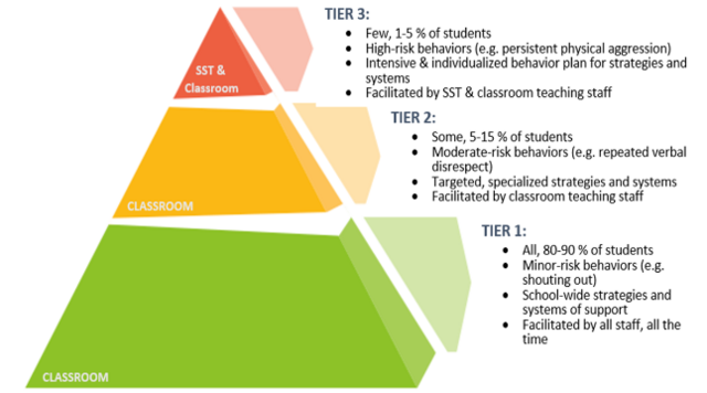 multi-tiered system of support that is trauma-informed