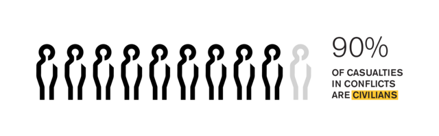 90% of deaths and injuries in conflicts are civilians.