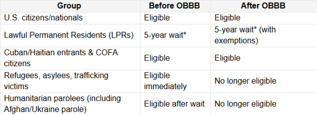 Summary Table: Pre- vs. Post-OBBB SNAP Eligibility 