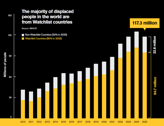 Displacement stats WL 2026