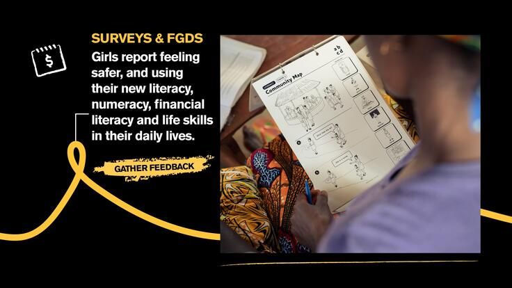 Surveys and FGDs Girls report feeling safer, and using their new literacy, numeracy, financial literacy and life skills in their daily lives.